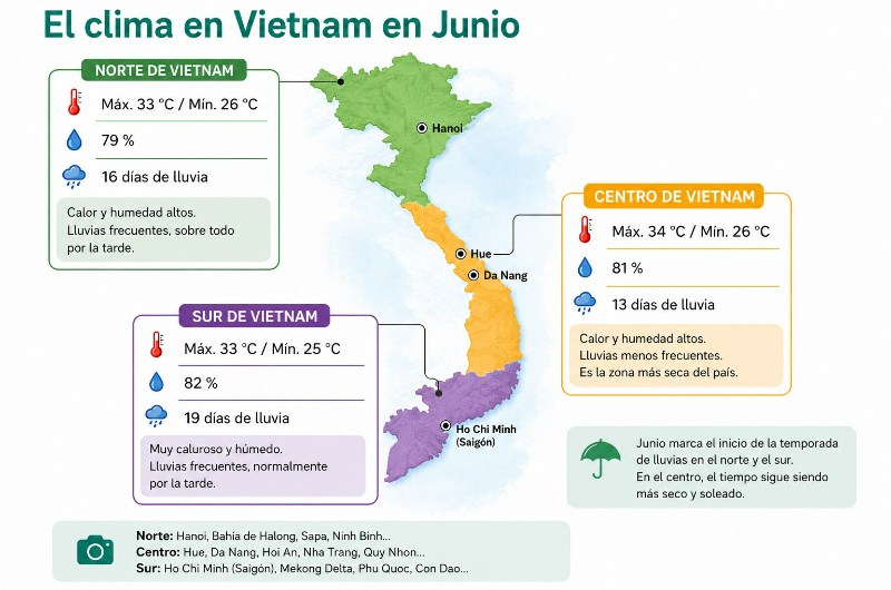 Mapa del clima en Vietnam en junio con temperaturas, humedad y días de lluvia en el norte, centro y sur del país.